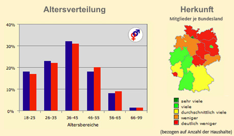 Abenteuer18: Altersverteilung und geografische Verteilung