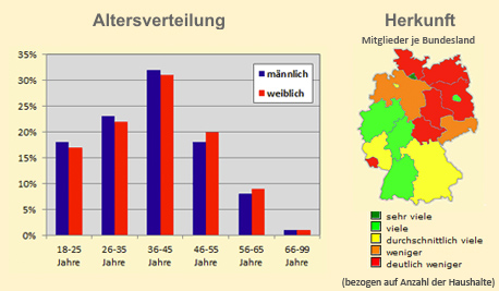 FirstCasual Altersverteilung und geografische Verteilung