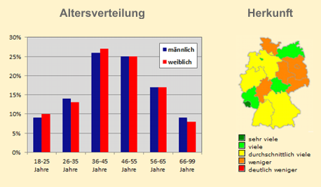 Parwise Altersverteilung