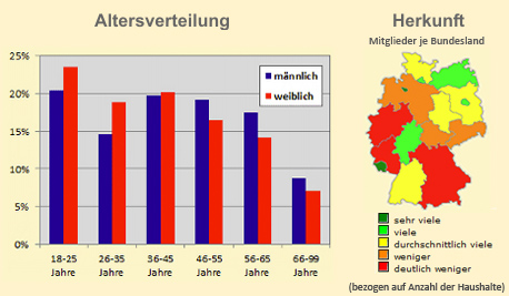 sexpartnerclub Altersverteilung und geografische Verteilung