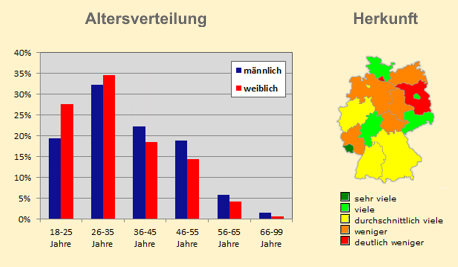 Shopaman Altersverteilung