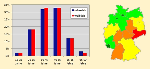 Kontaktanzeigen Altersverteilung