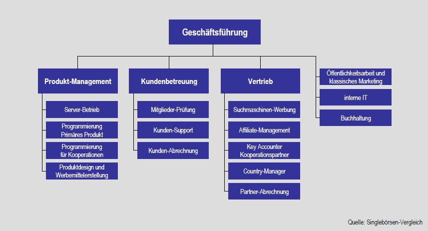 Online-Dating Arbeitsmarkt