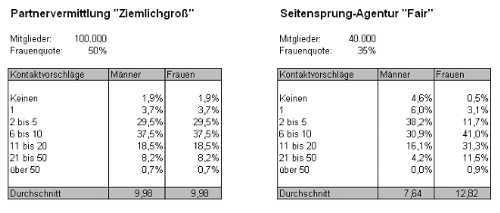 keine Kontaktvorschläge im Vergleich