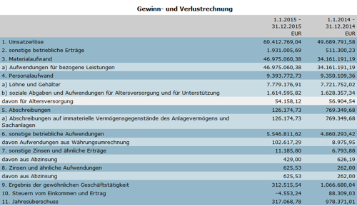 eDarling GUV 2015